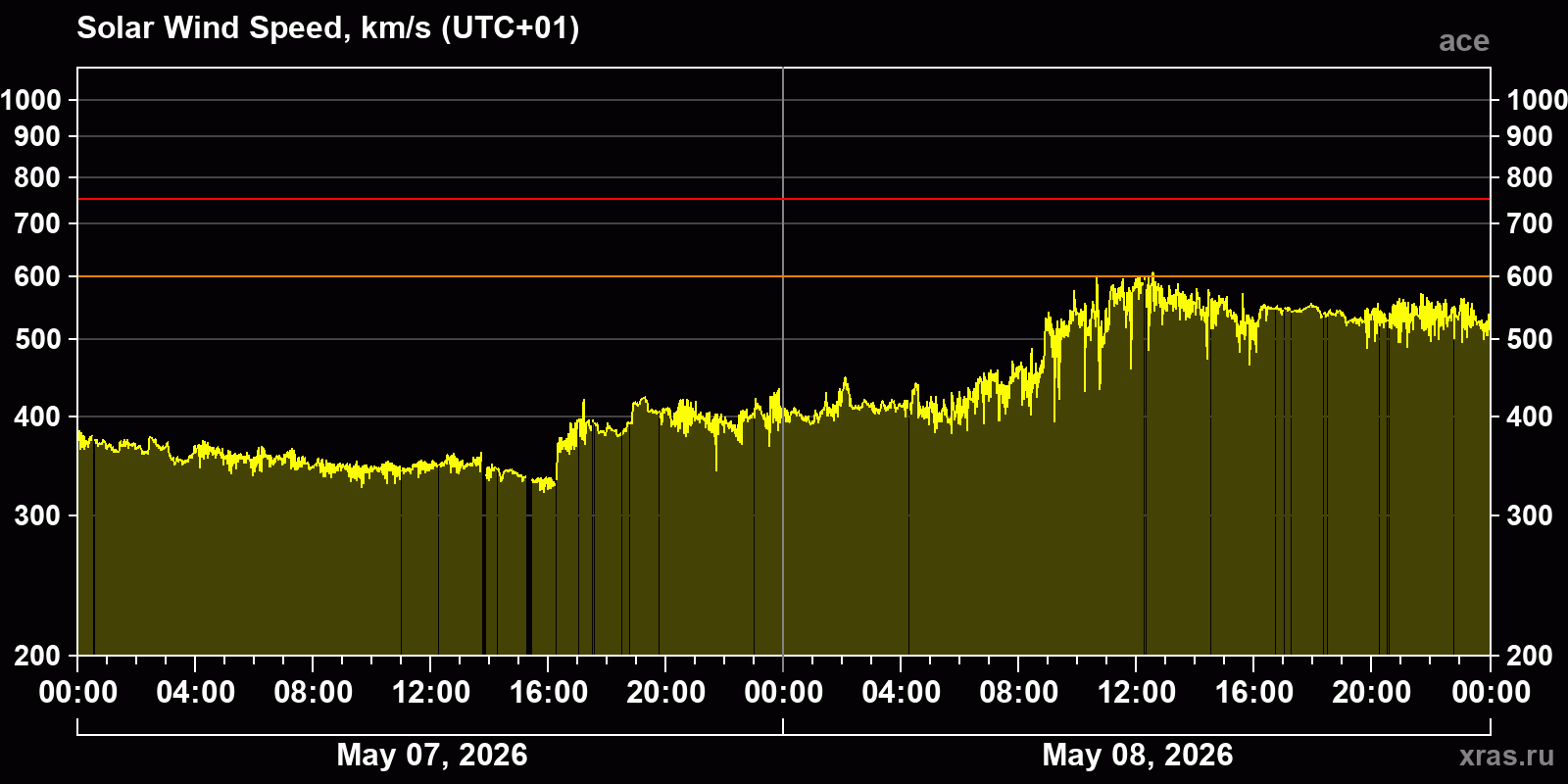Solar wind speed