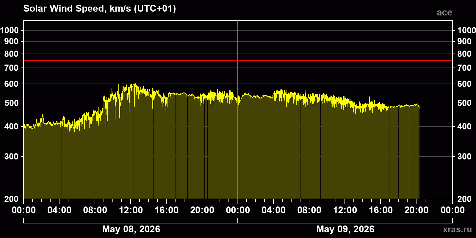Solar wind speed