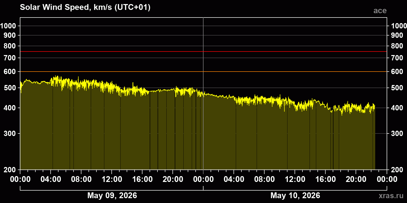 Solar wind speed