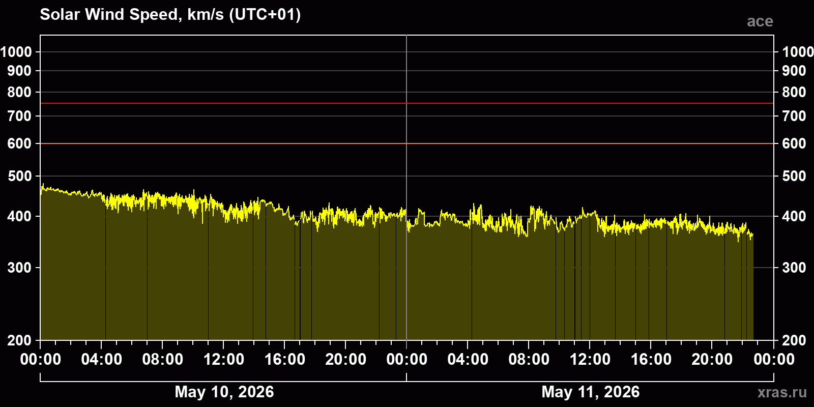 Solar wind speed