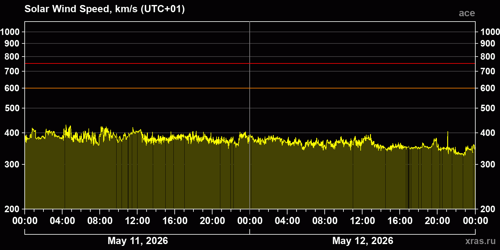 Solar wind speed