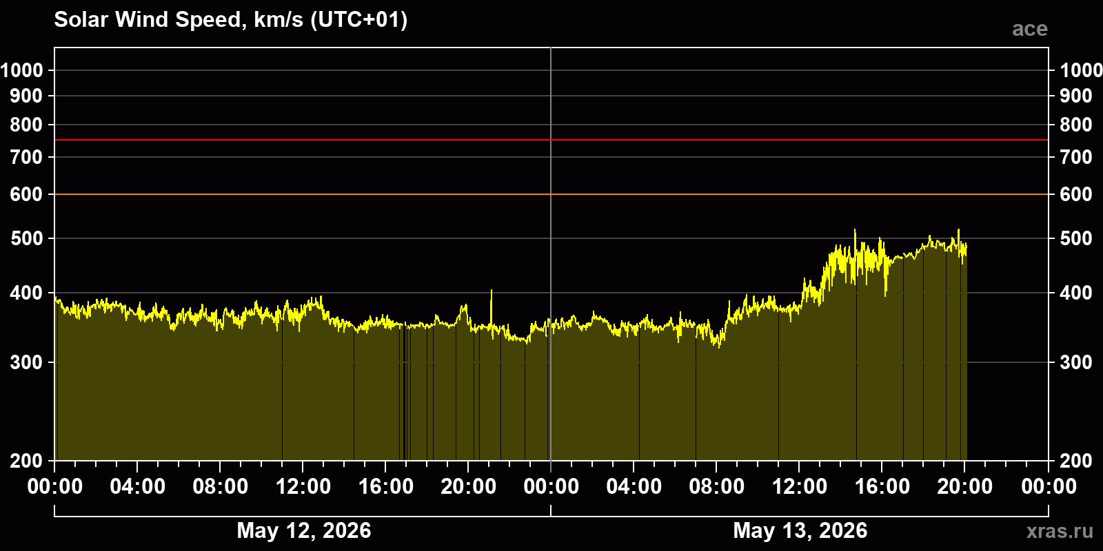 Solar wind speed