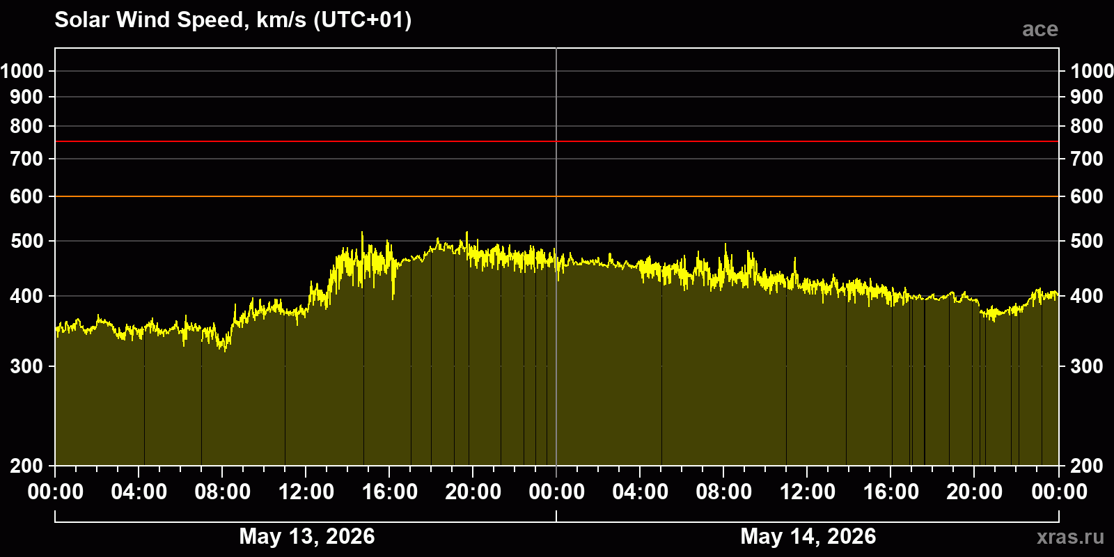 Solar wind speed