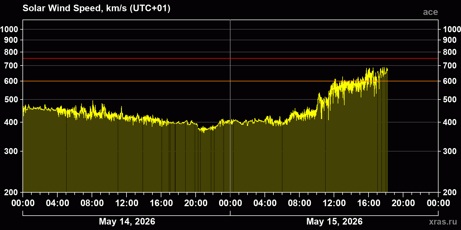 Solar wind speed