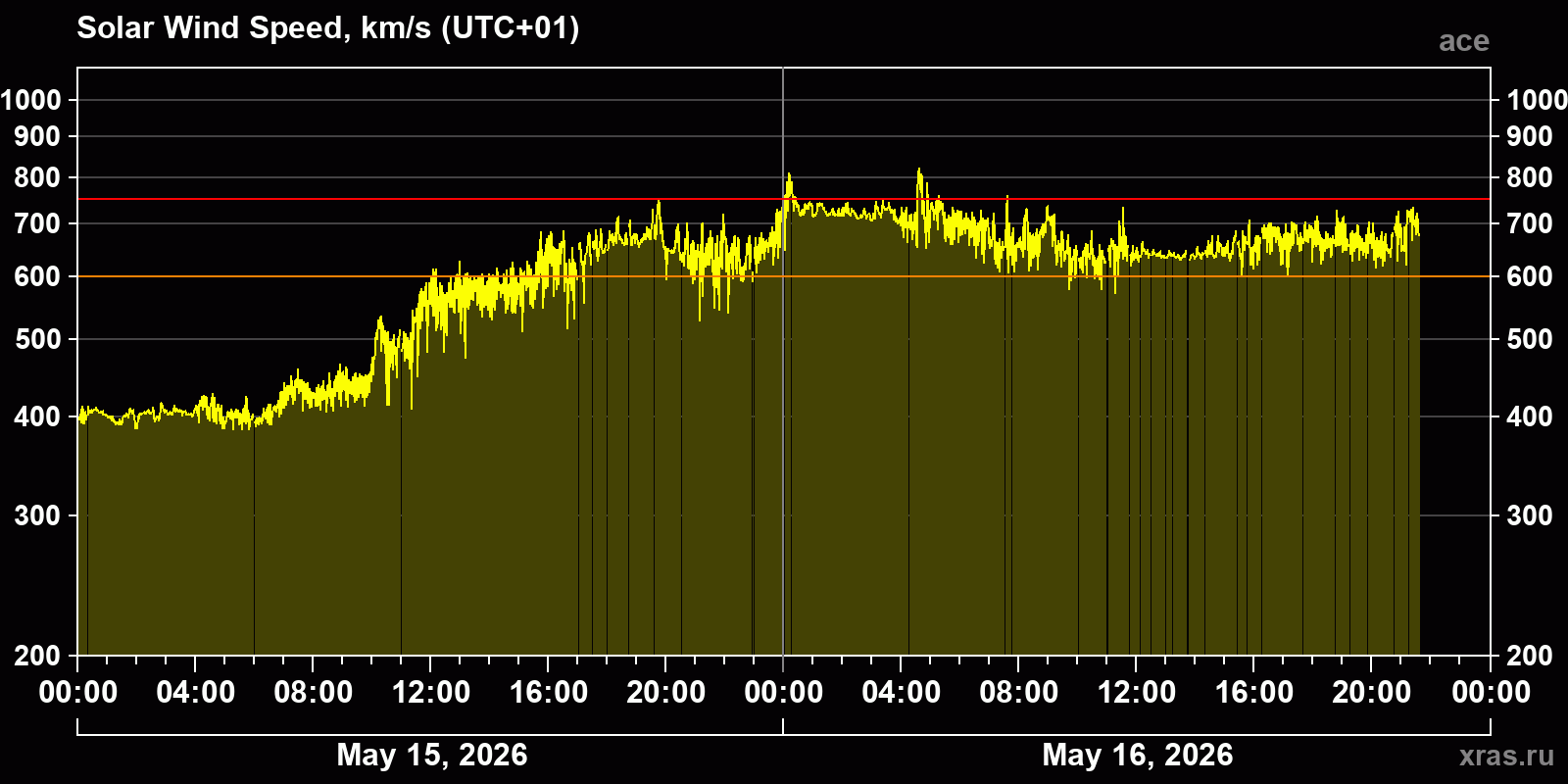 Solar wind speed