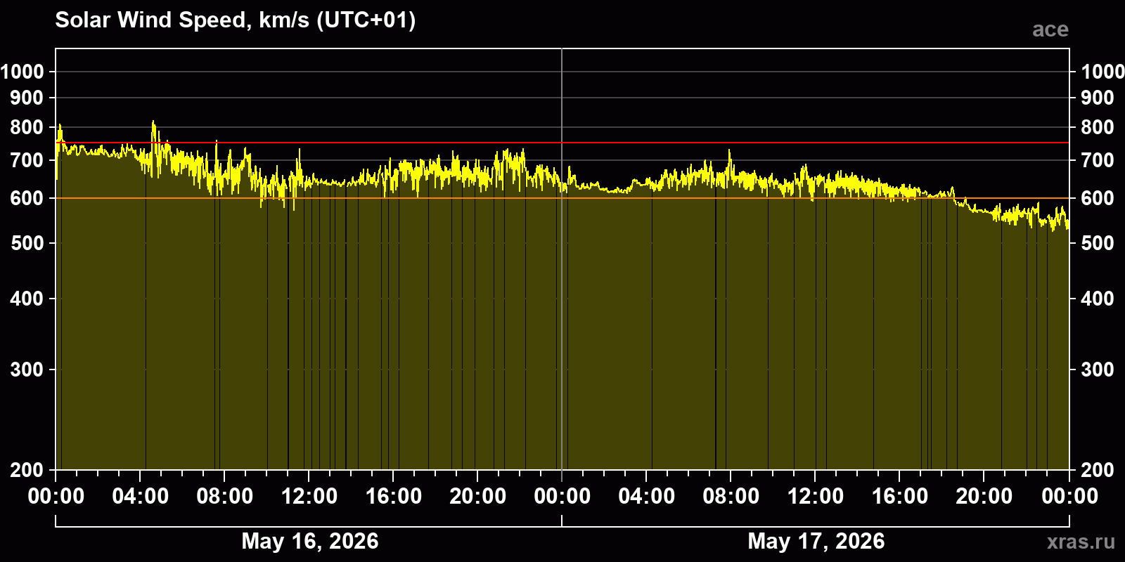 Solar wind speed