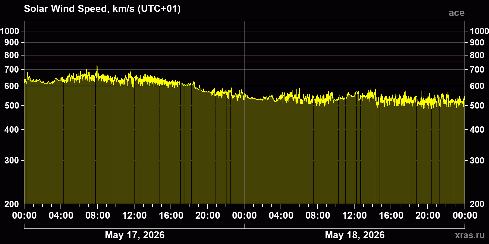 Solar wind speed