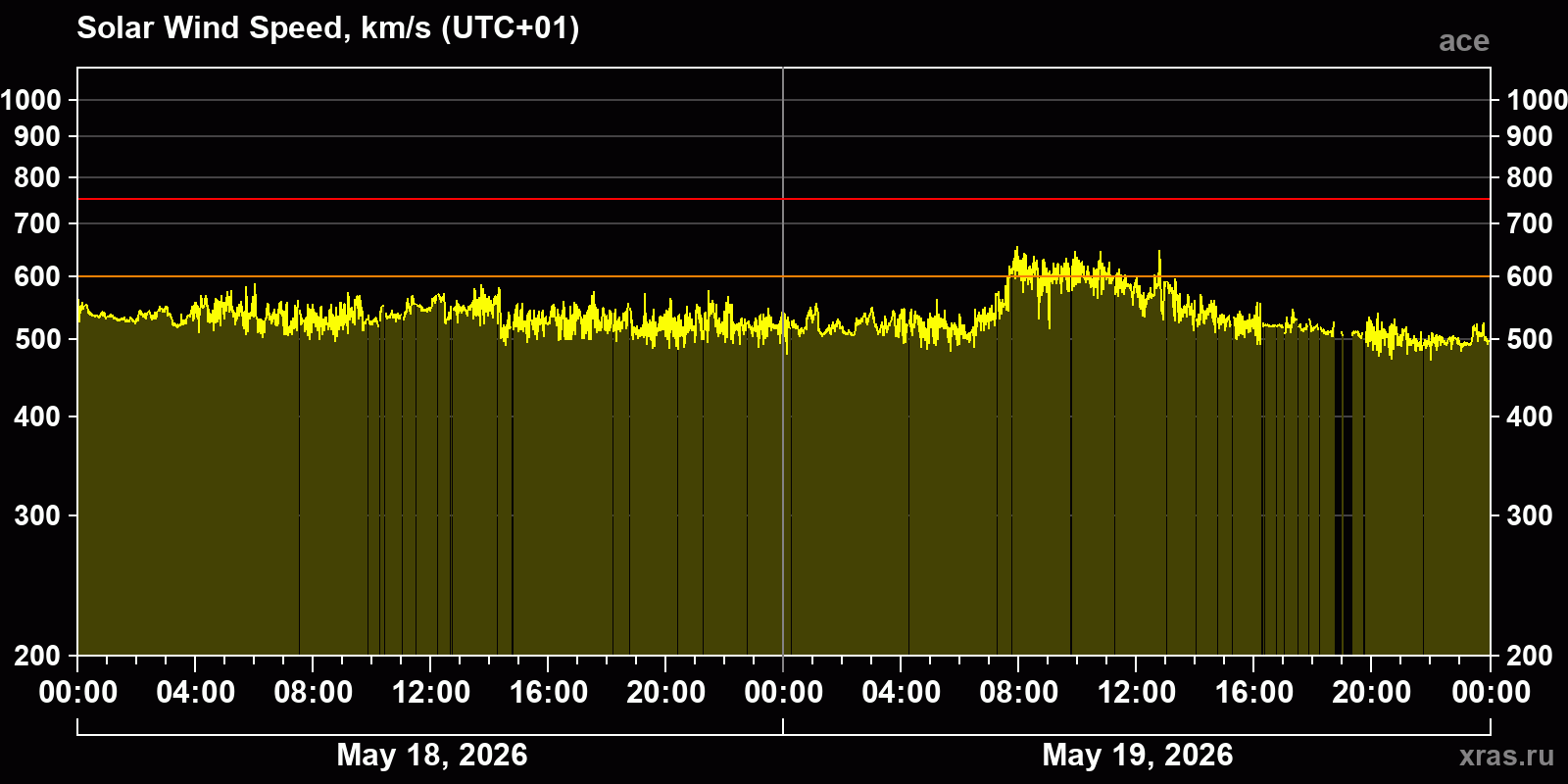 Solar wind speed