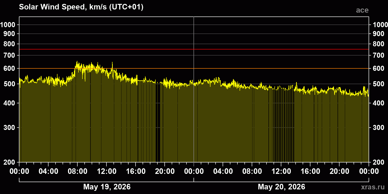 Solar wind speed