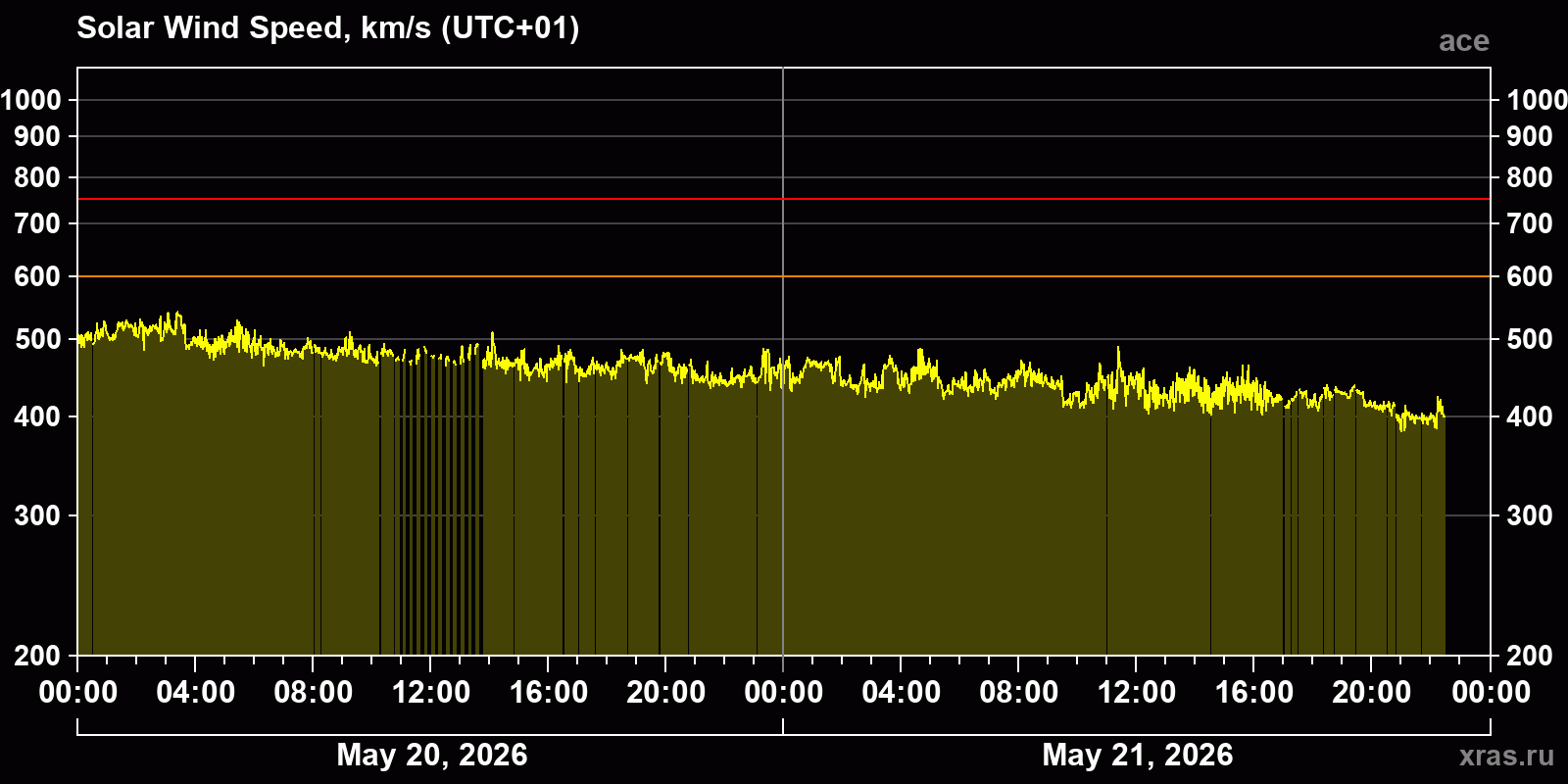 Solar wind speed