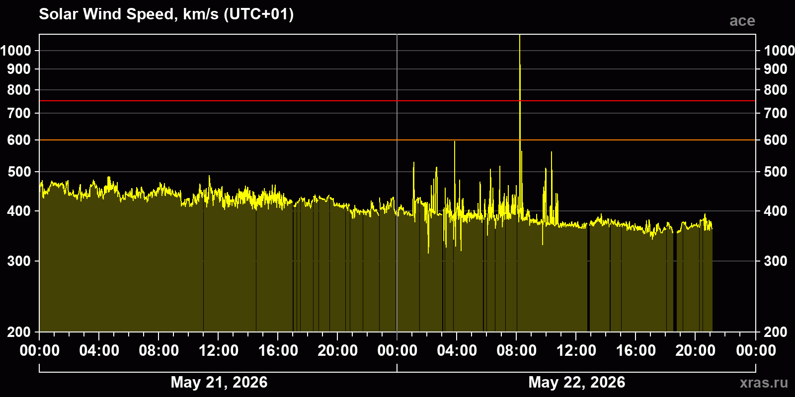 Solar wind speed