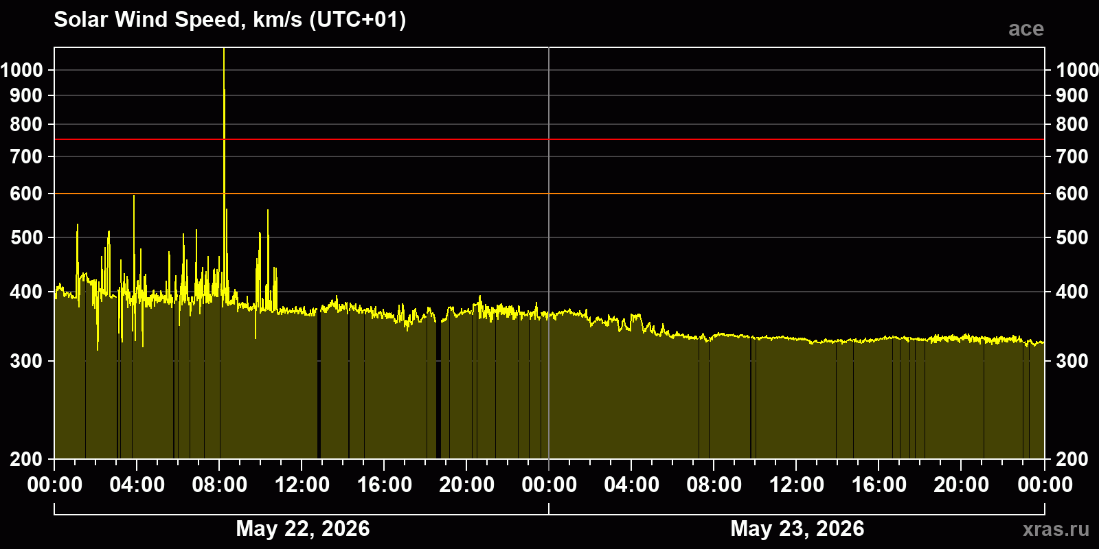 Solar wind speed