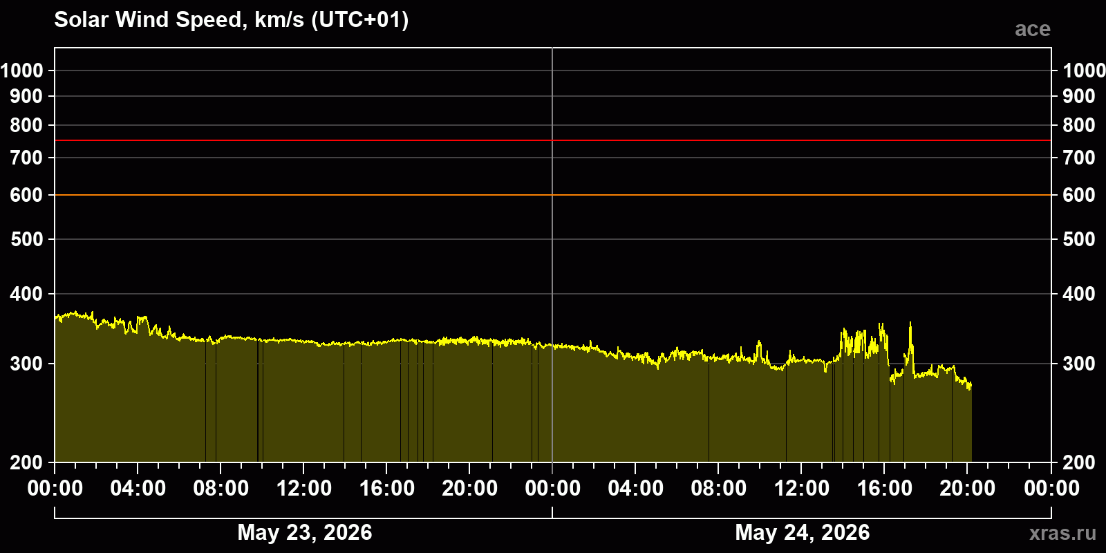 Solar wind speed