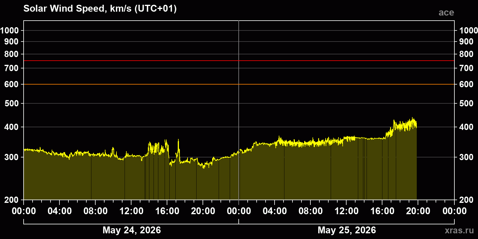 Solar wind speed