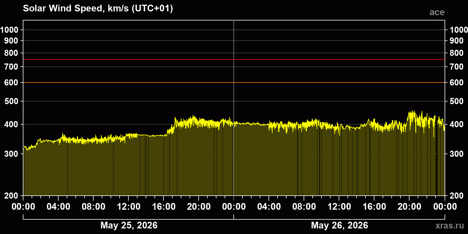 Solar wind speed