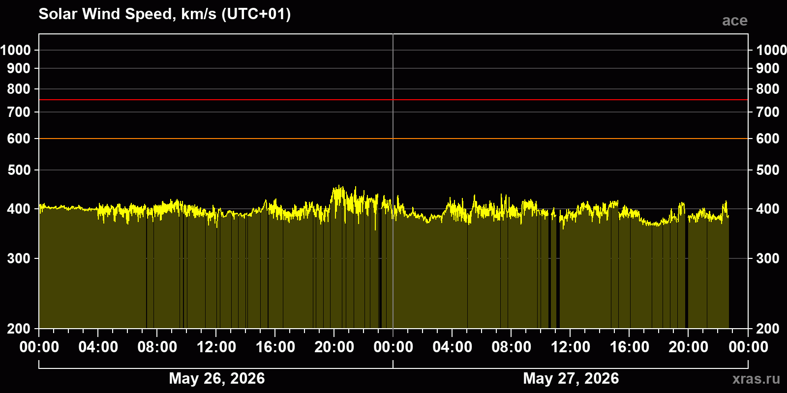 Solar wind speed