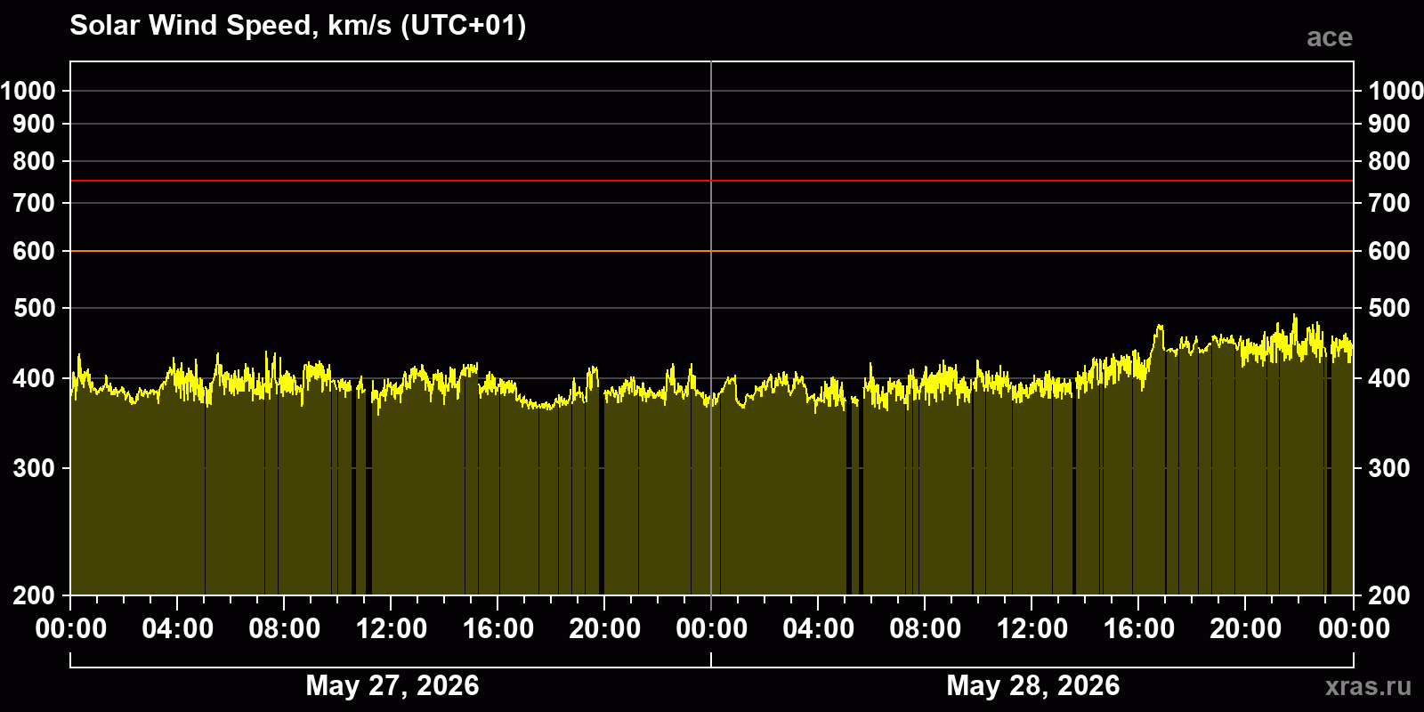 Solar wind speed