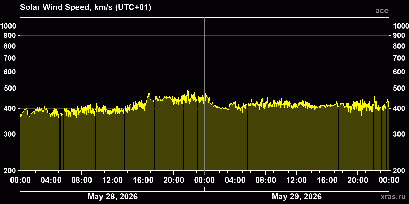 Solar wind speed