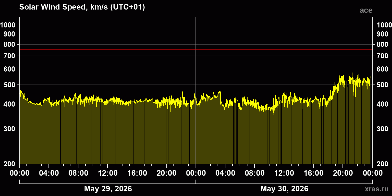 Solar wind speed