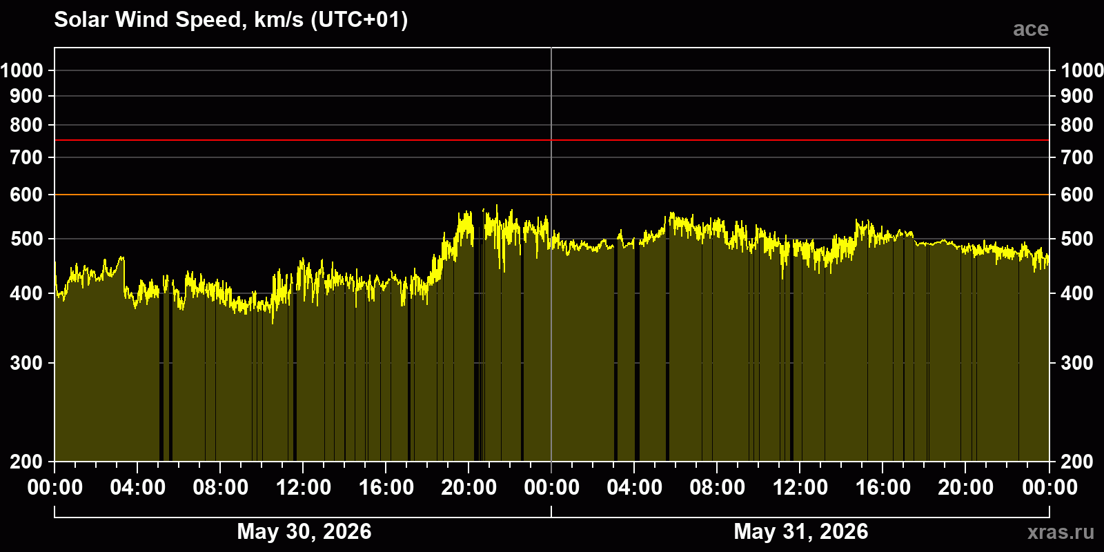 Solar wind speed