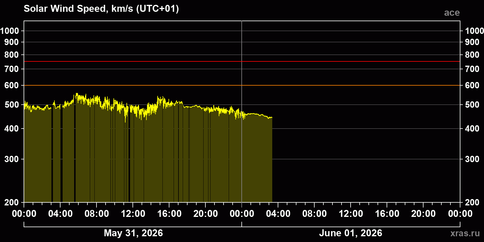 Solar wind speed