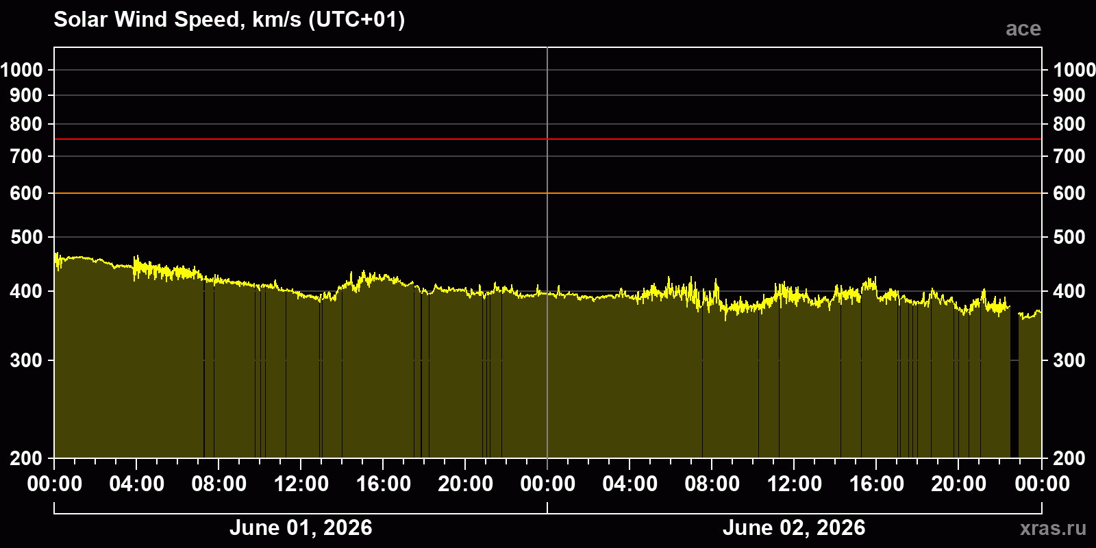 Solar wind speed