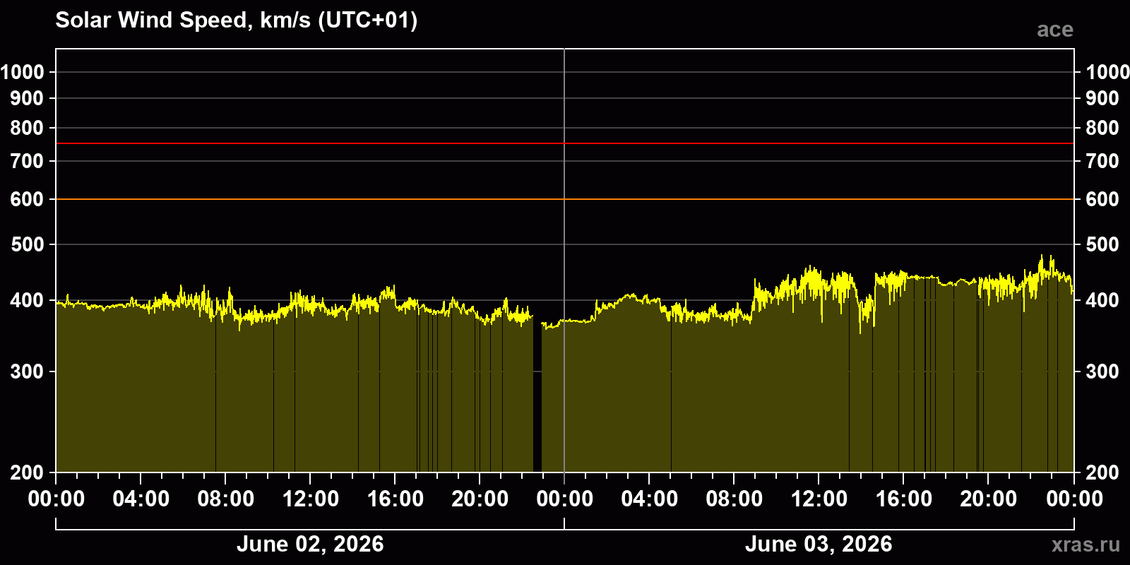 Solar wind speed