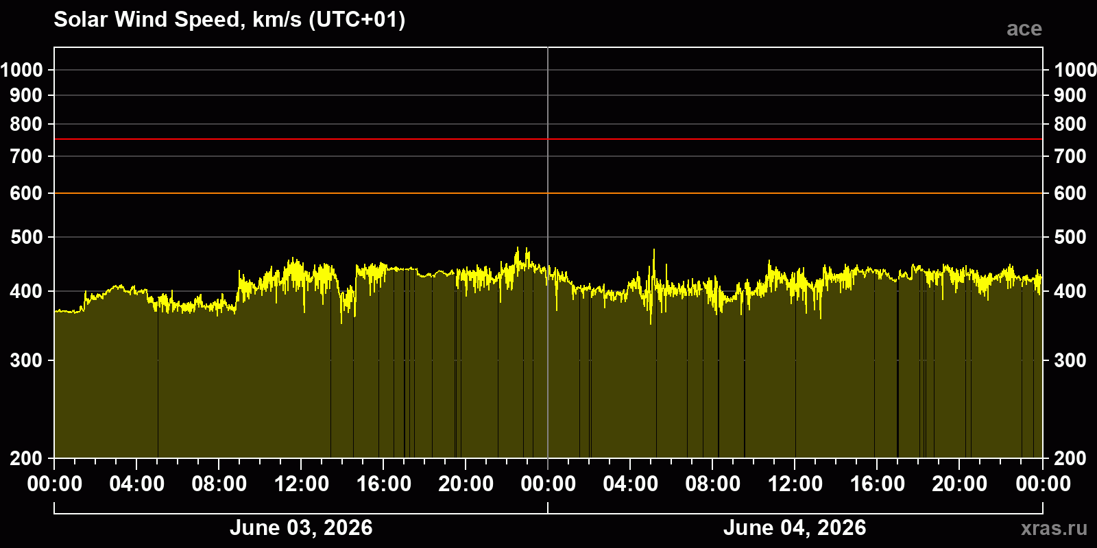 Solar wind speed
