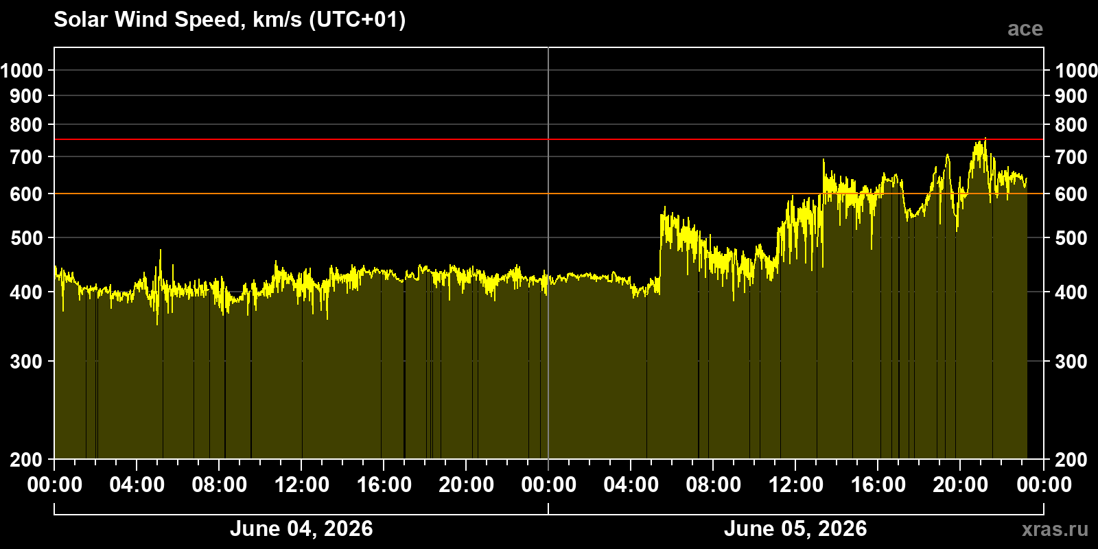Solar wind speed