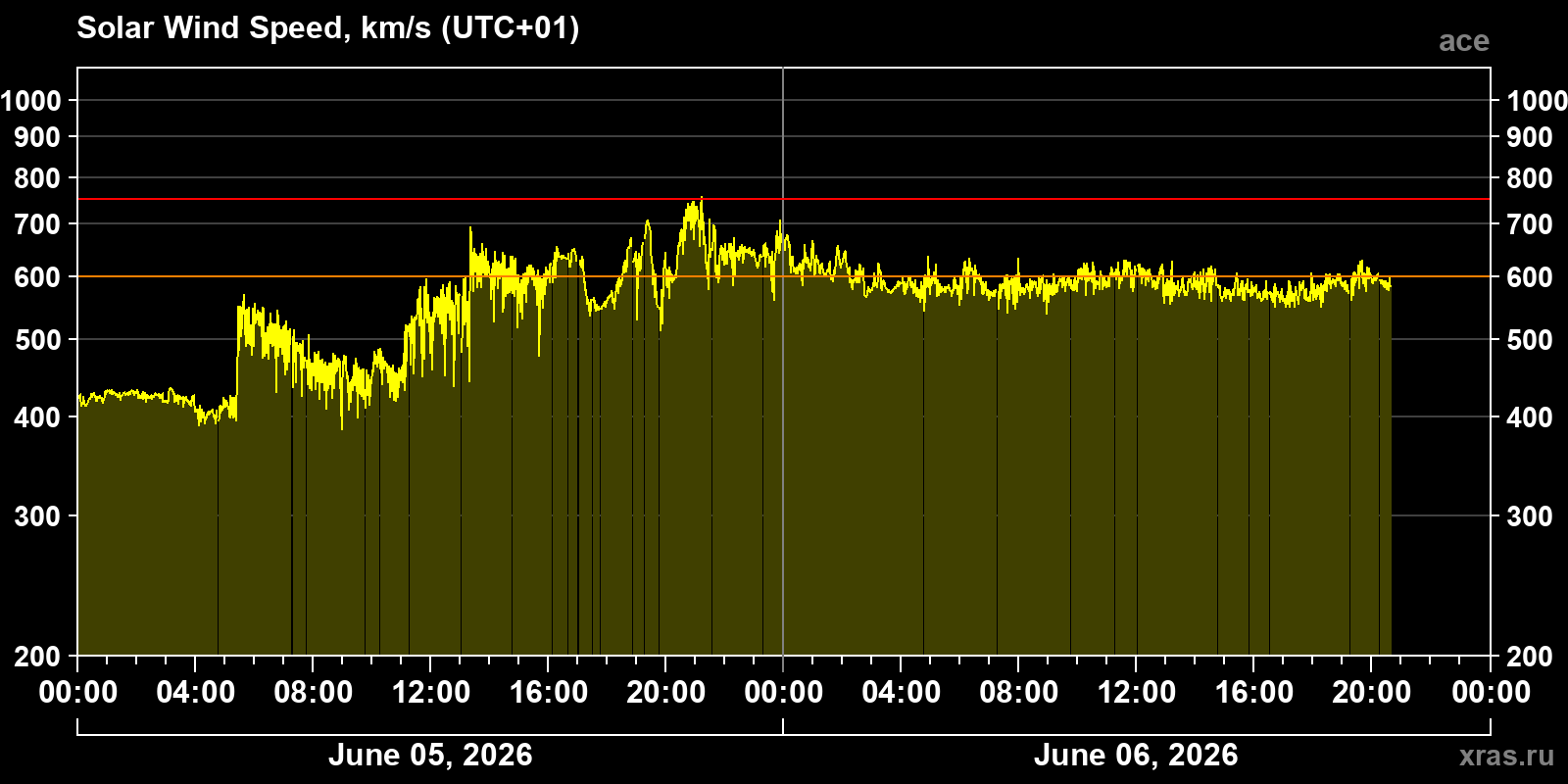 Solar wind speed
