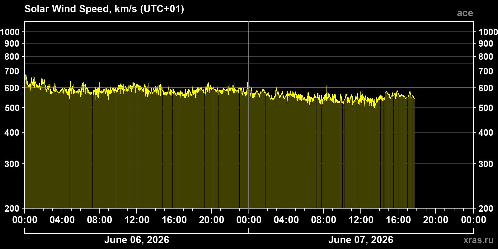 Solar wind speed
