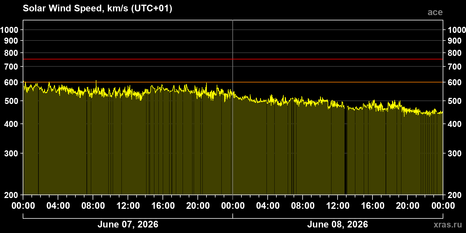 Solar wind speed