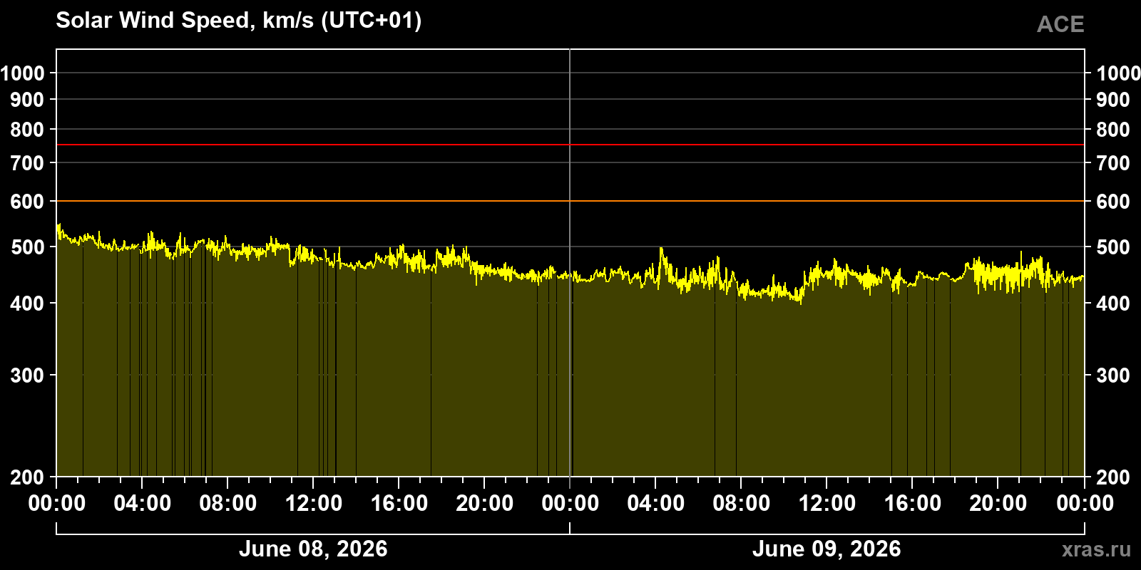 Solar wind speed