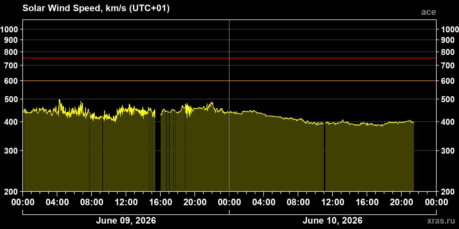 Solar wind speed