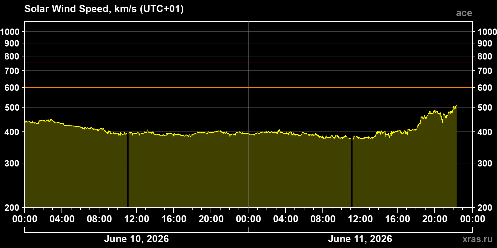 Solar wind speed