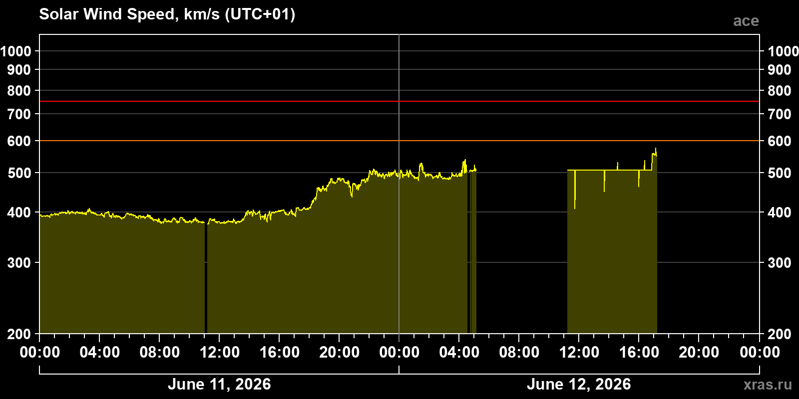 Solar wind speed