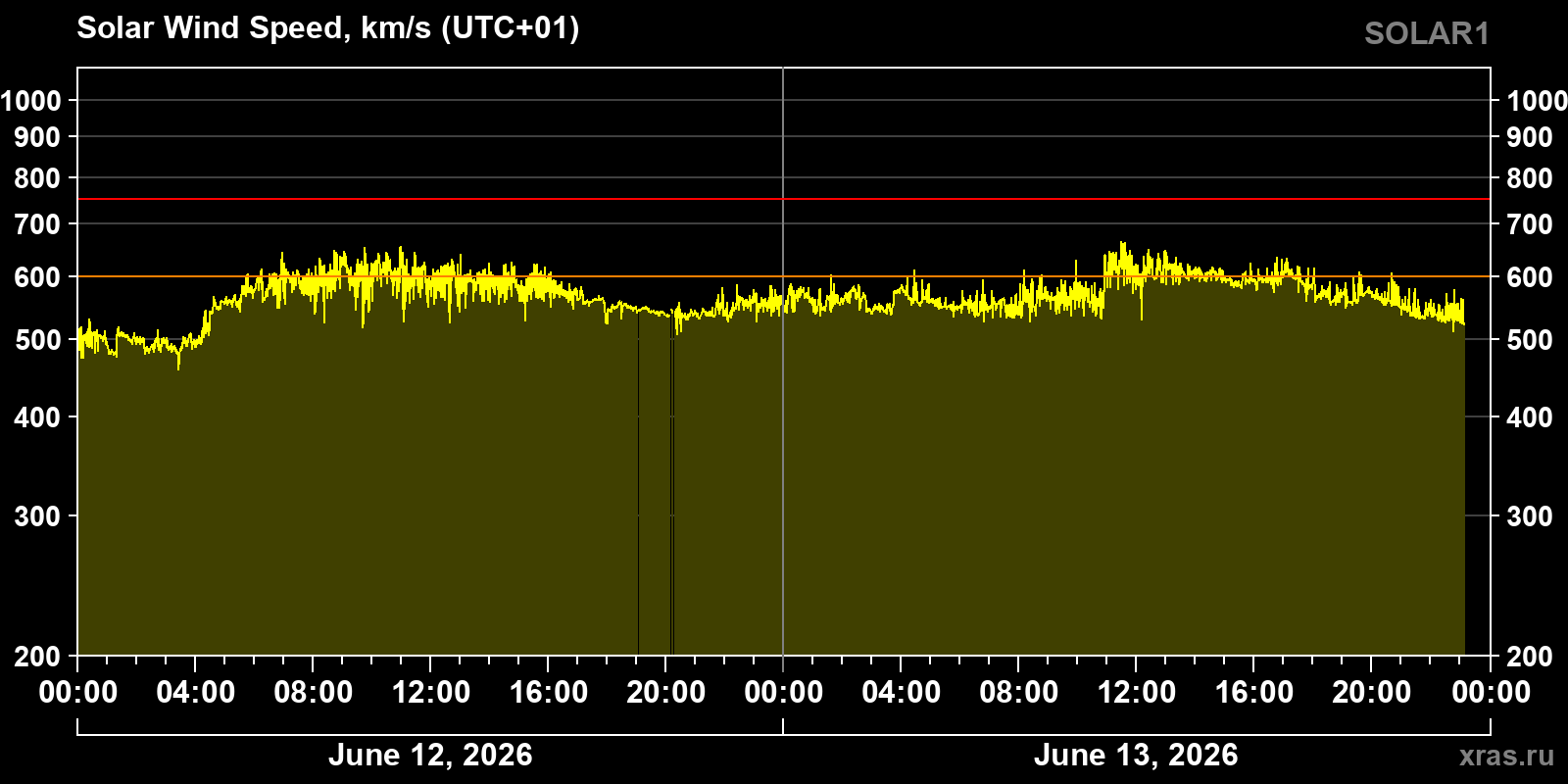 Solar wind speed