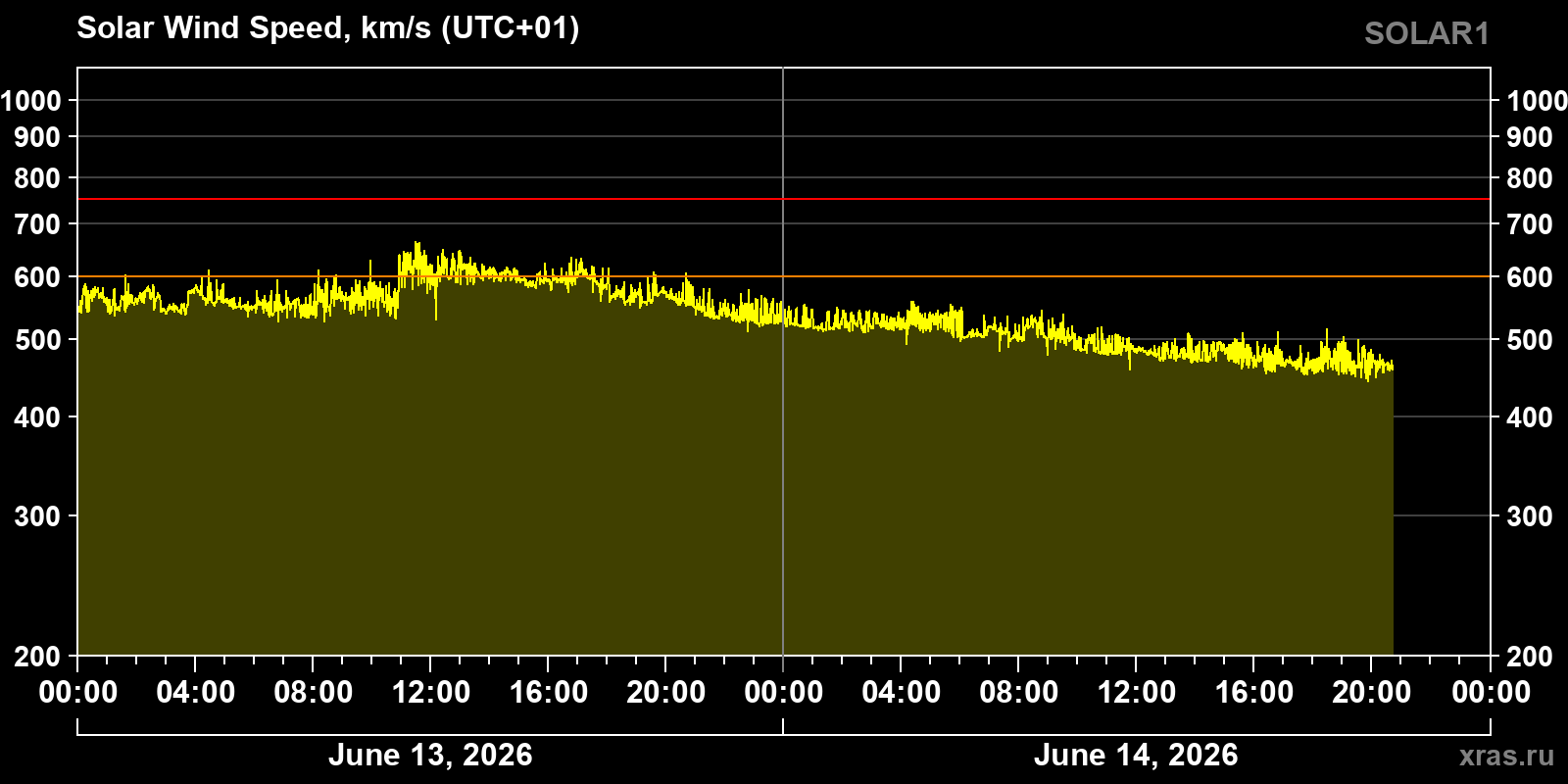 Solar wind speed