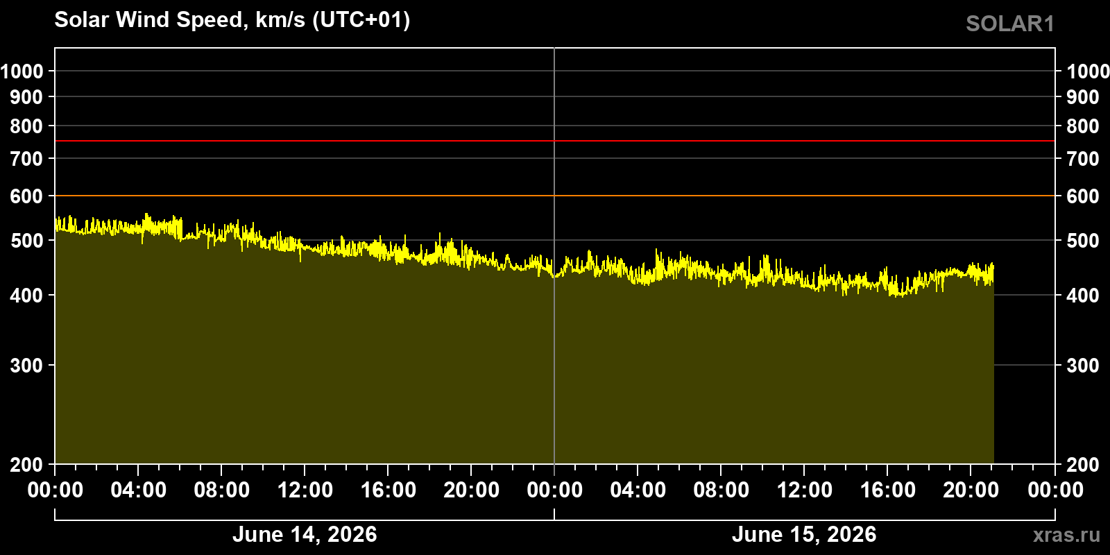 Solar wind speed