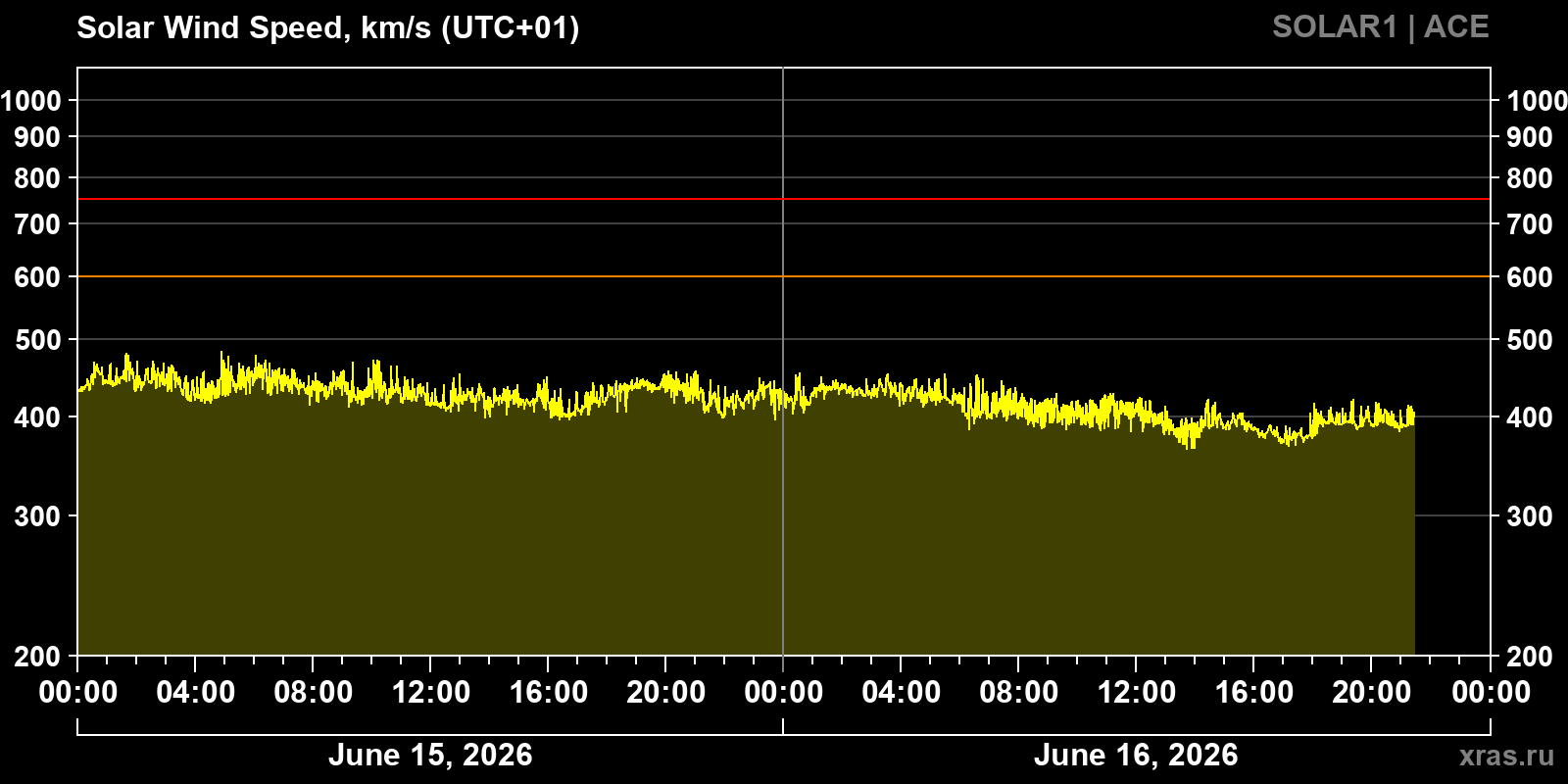 Solar wind speed