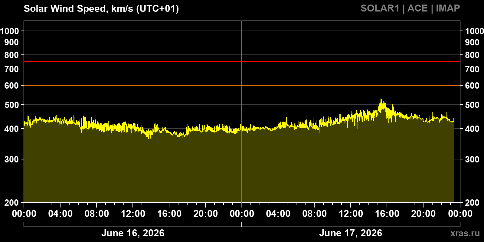 Solar wind speed