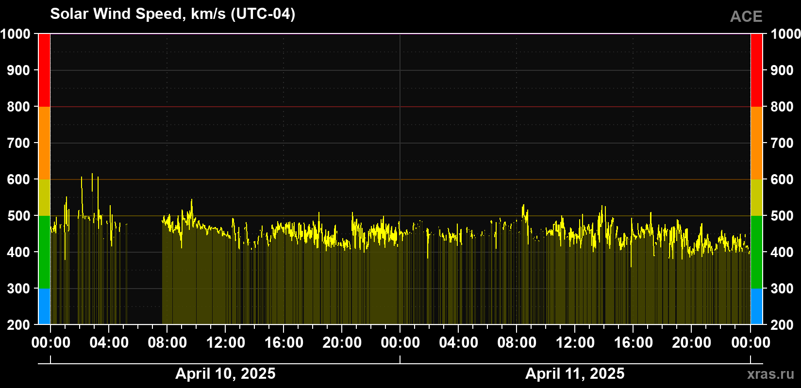 Solar wind speed