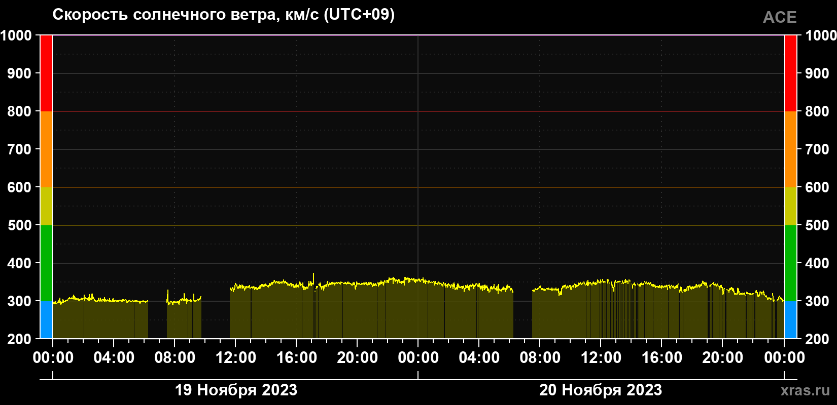 Скорость солнечного ветра