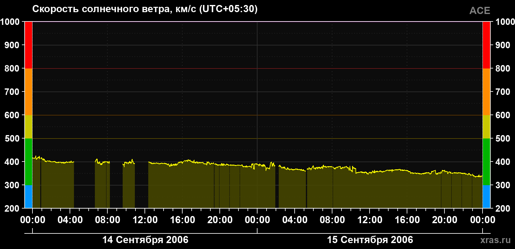 Скорость солнечного ветра