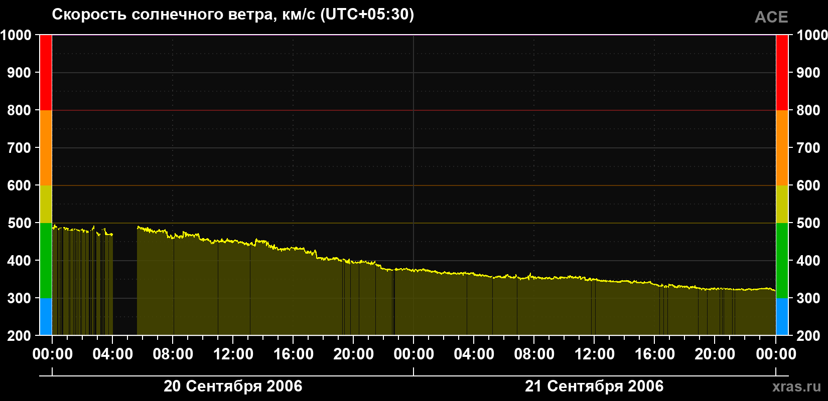 Скорость солнечного ветра