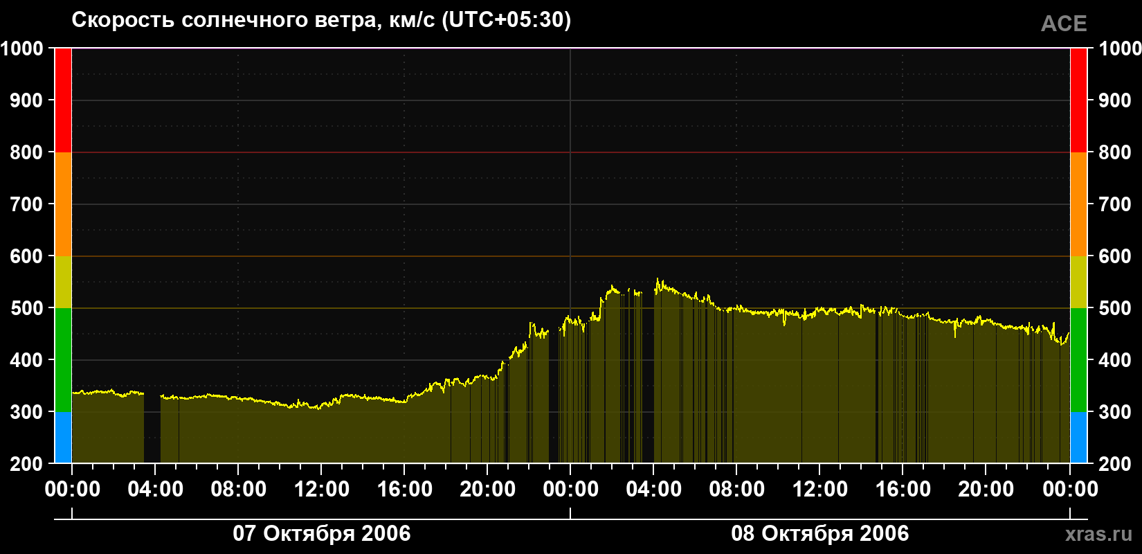Скорость солнечного ветра