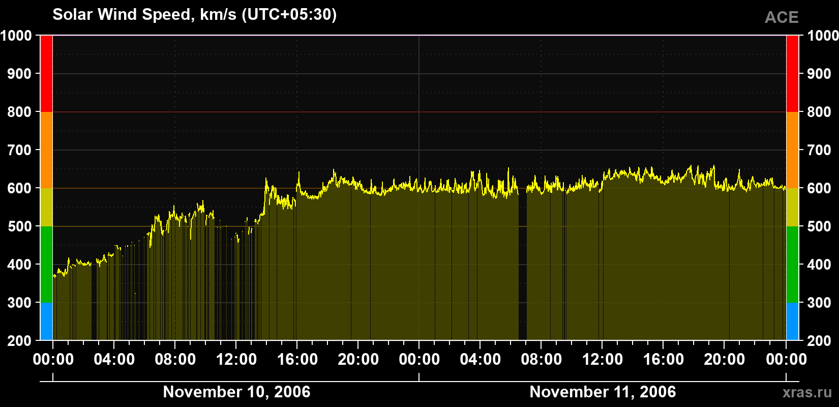Solar wind speed