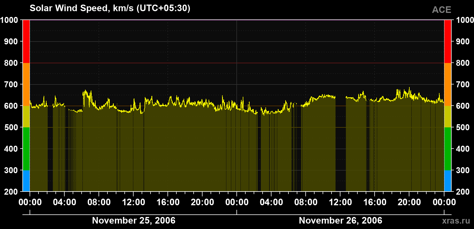 Solar wind speed
