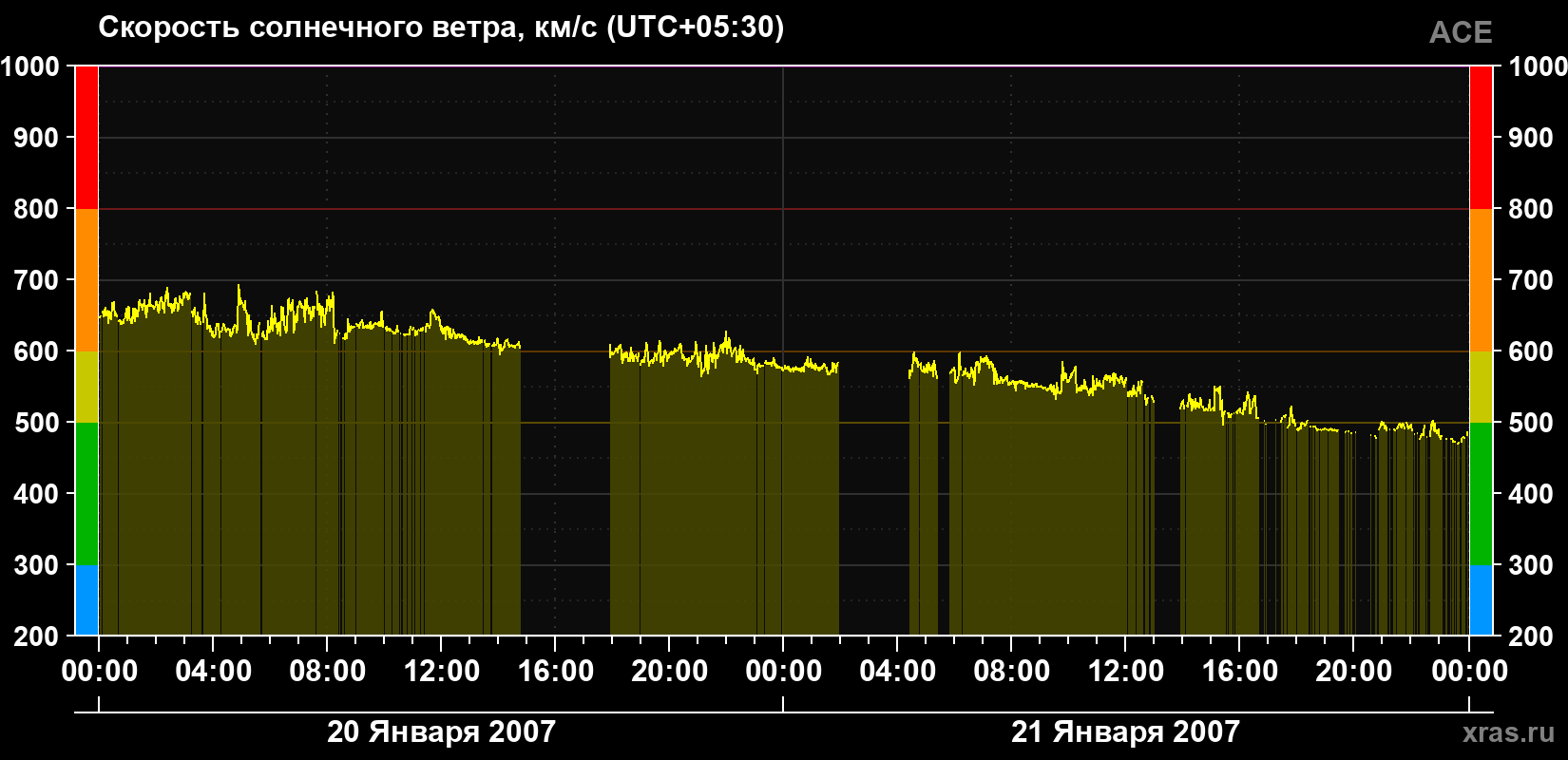 Скорость солнечного ветра