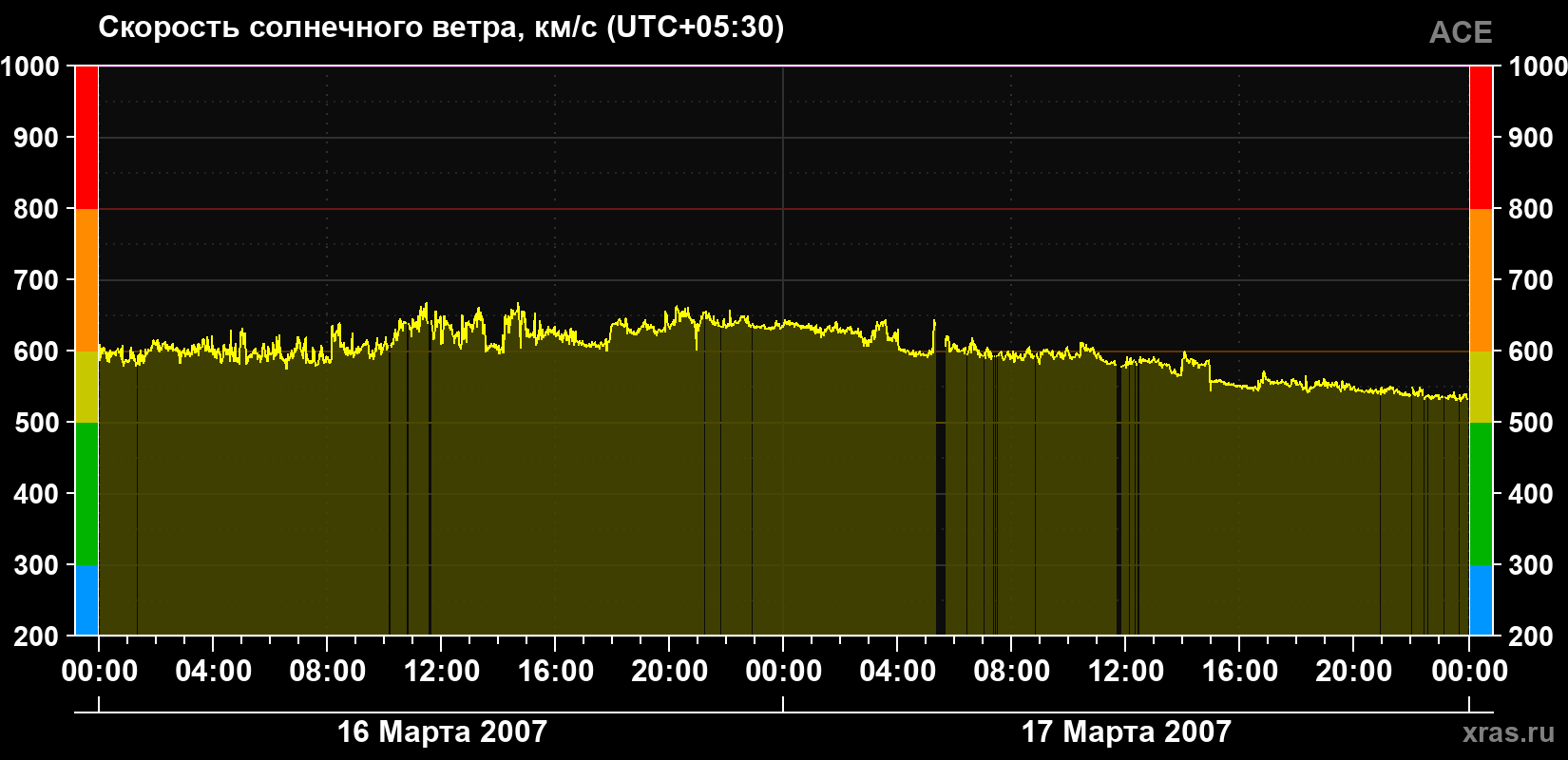 Скорость солнечного ветра